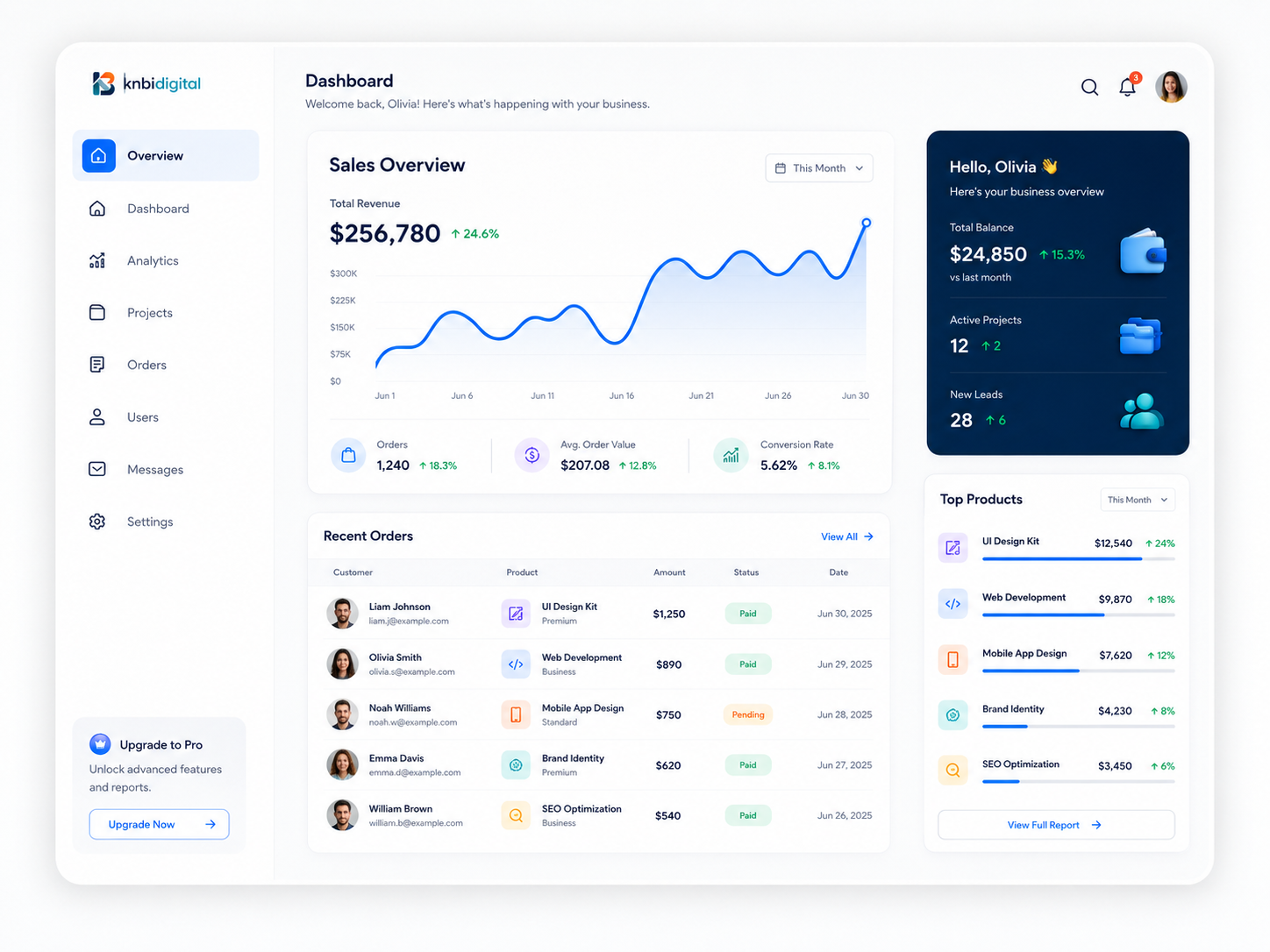 SaaS dashboard case study